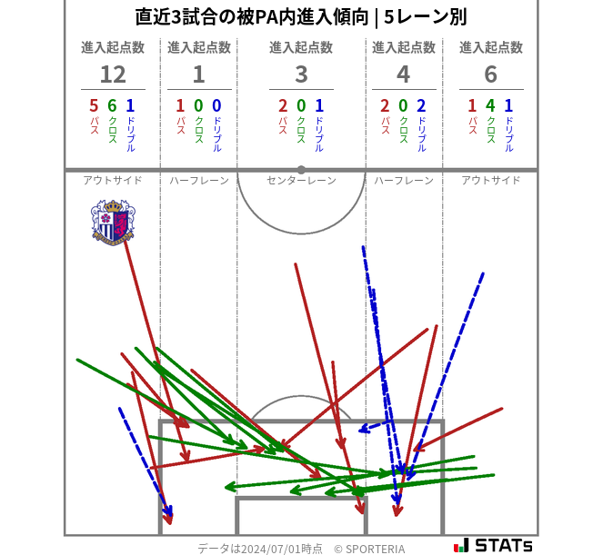 被PA内への進入傾向