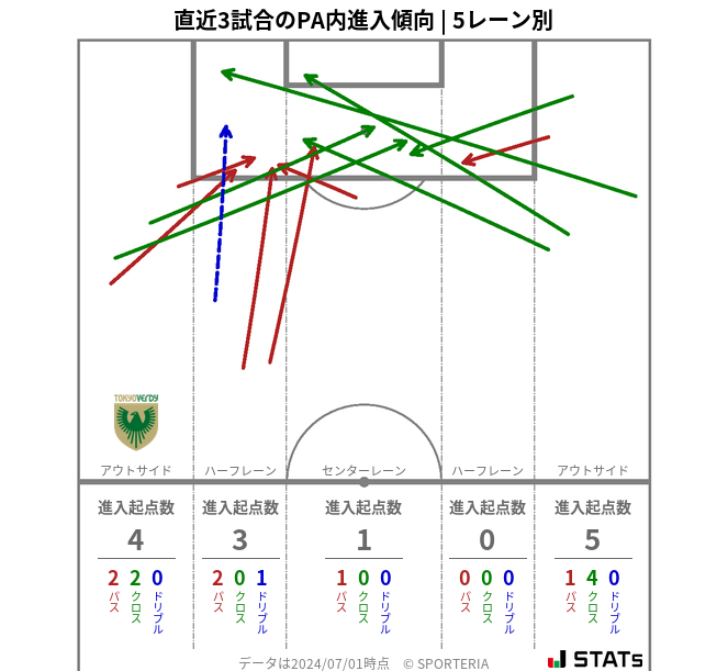 PA内への進入傾向