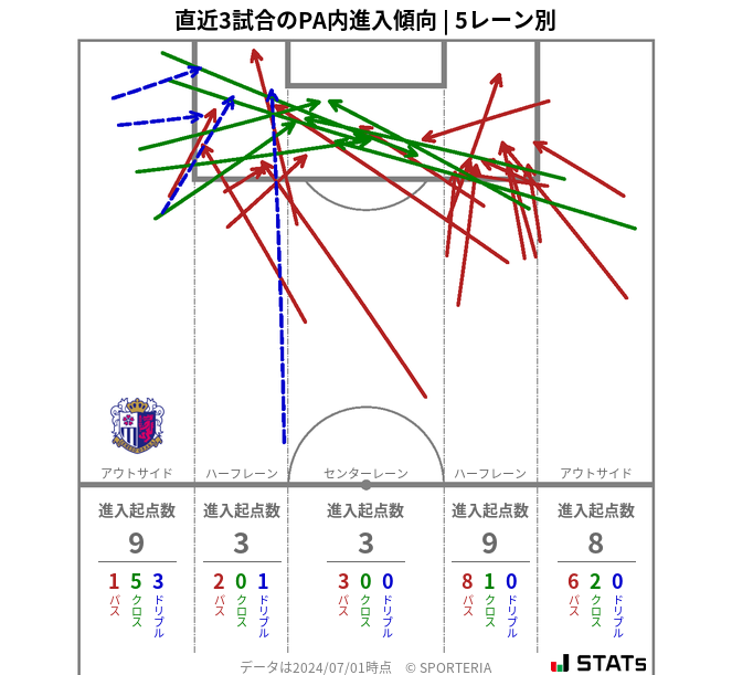 PA内への進入傾向