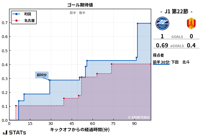 ゴール期待値