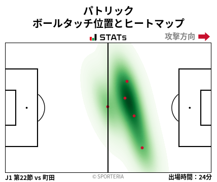 ヒートマップ - パトリック
