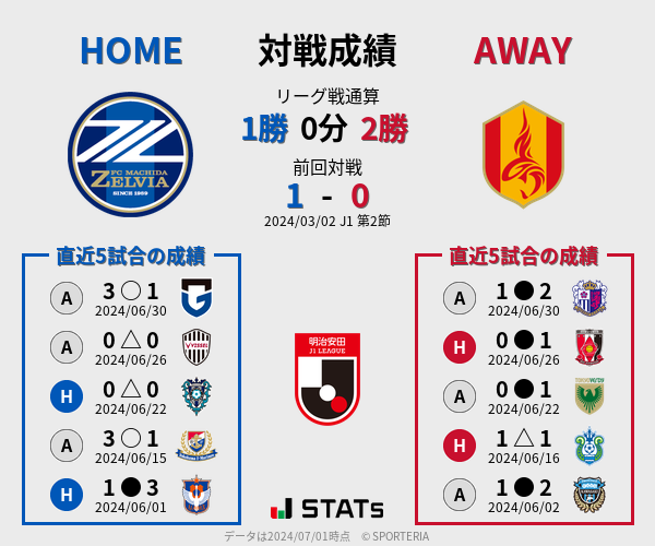 前節までの対戦成績