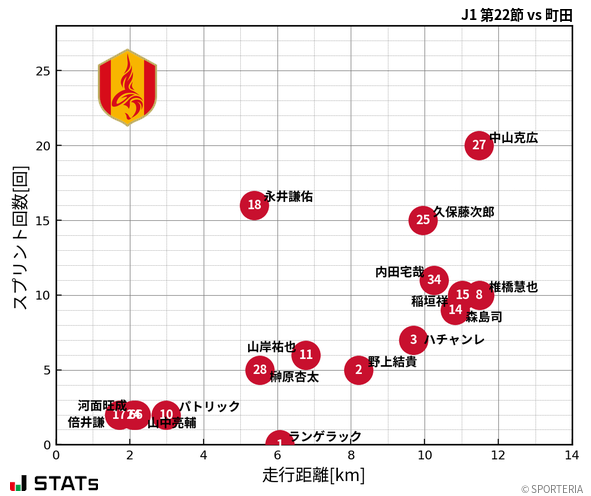 走行距離・スプリント回数