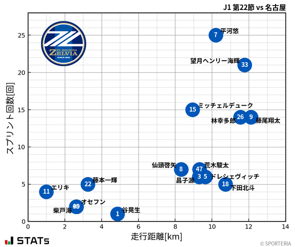 走行距離・スプリント回数