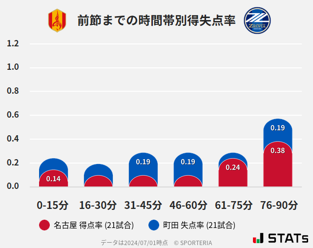 時間帯別得失点率