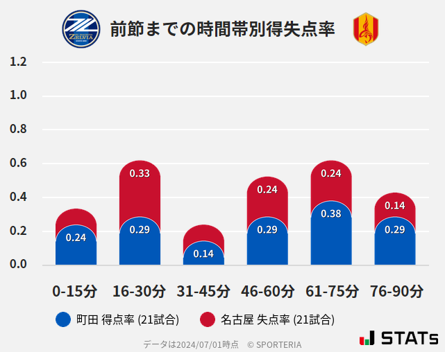 時間帯別得失点率