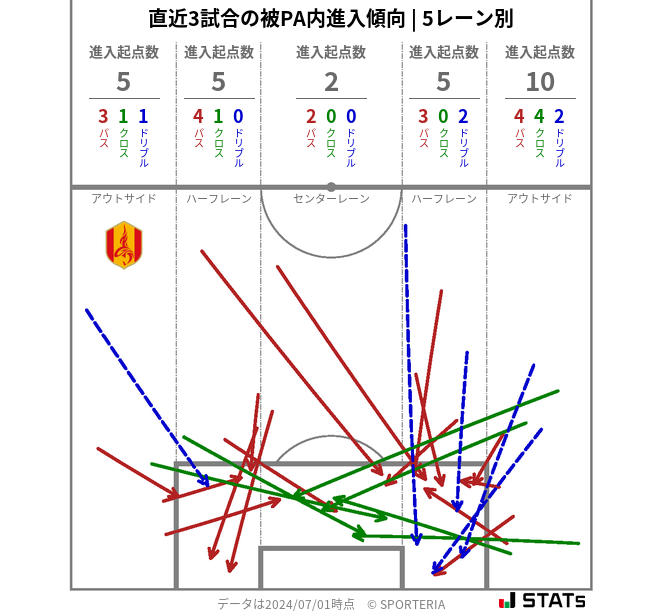 被PA内への進入傾向