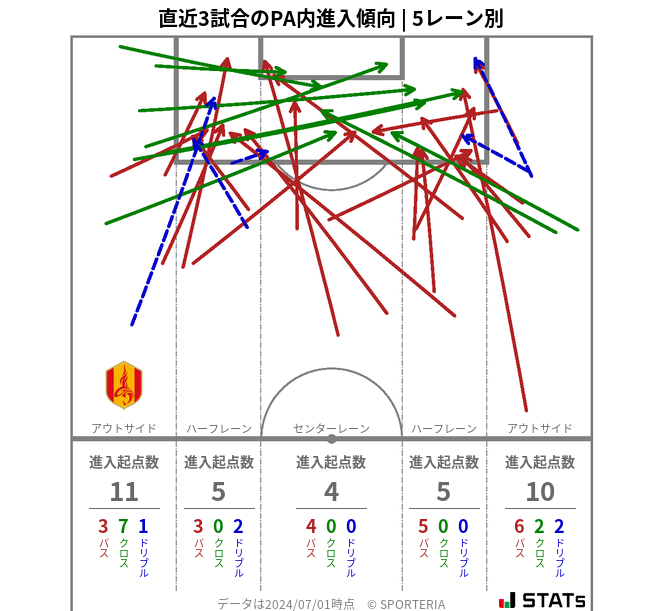 PA内への進入傾向