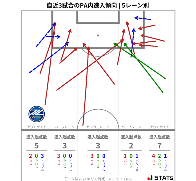 PA内への進入傾向