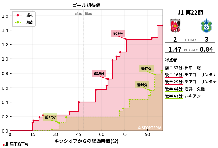 ゴール期待値