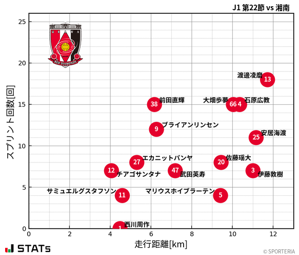 走行距離・スプリント回数