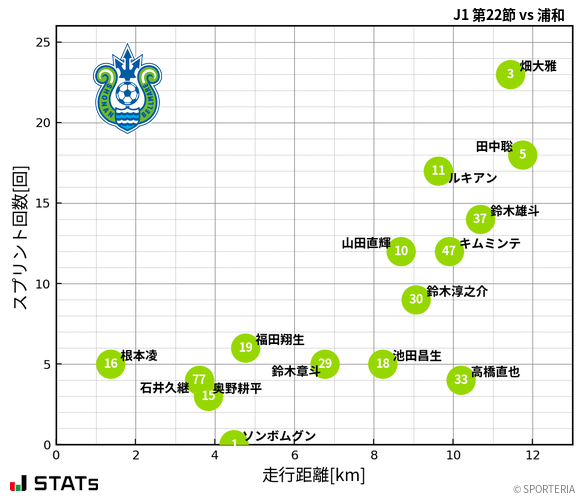 走行距離・スプリント回数