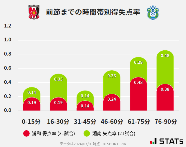 時間帯別得失点率