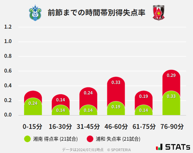 時間帯別得失点率