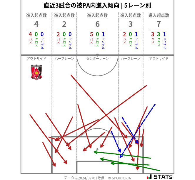 被PA内への進入傾向