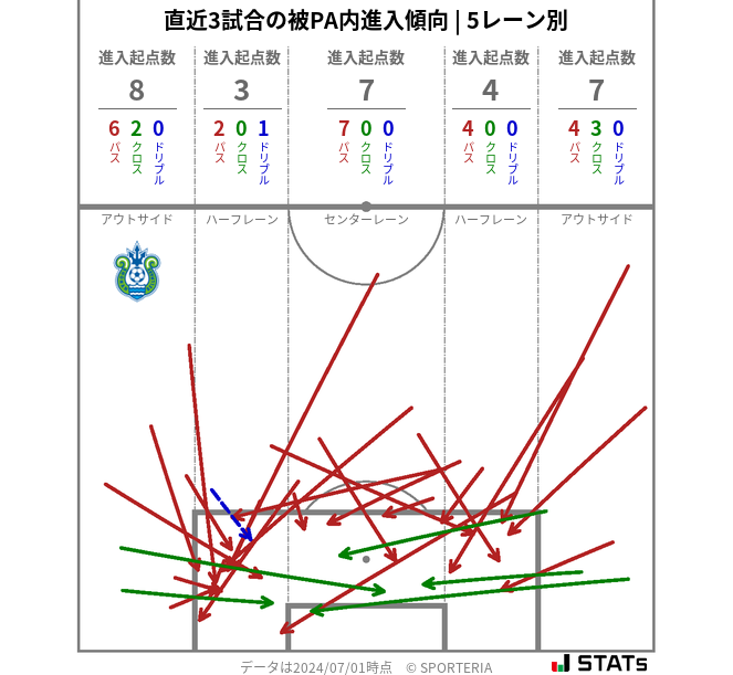 被PA内への進入傾向