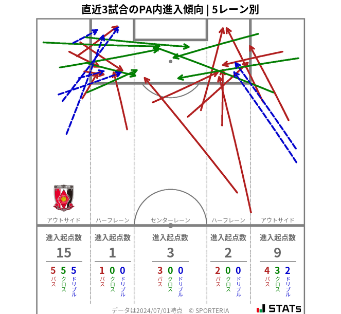 PA内への進入傾向