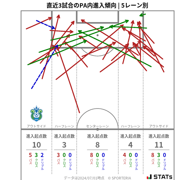 PA内への進入傾向