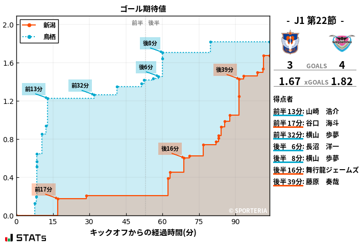 ゴール期待値