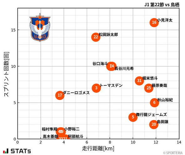 走行距離・スプリント回数