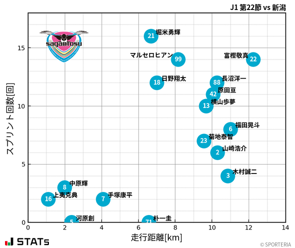 走行距離・スプリント回数