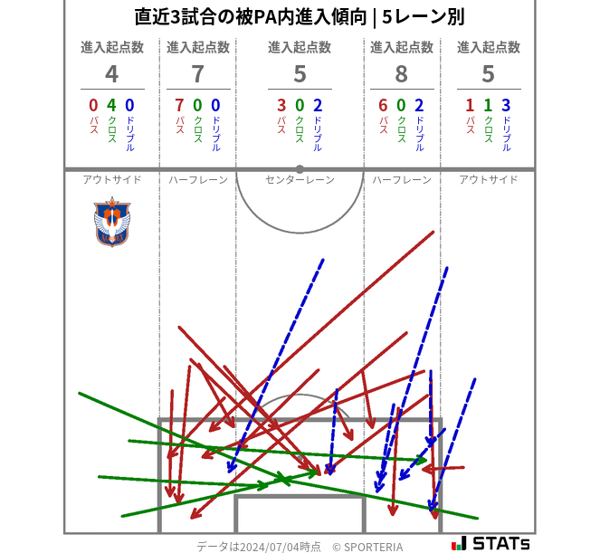 被PA内への進入傾向