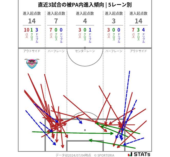 被PA内への進入傾向