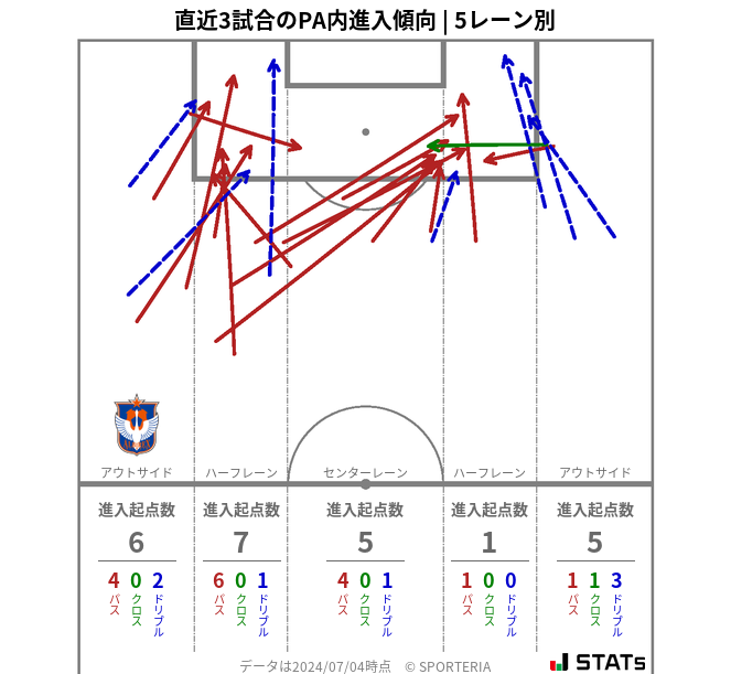 PA内への進入傾向