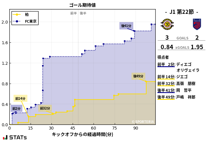 ゴール期待値