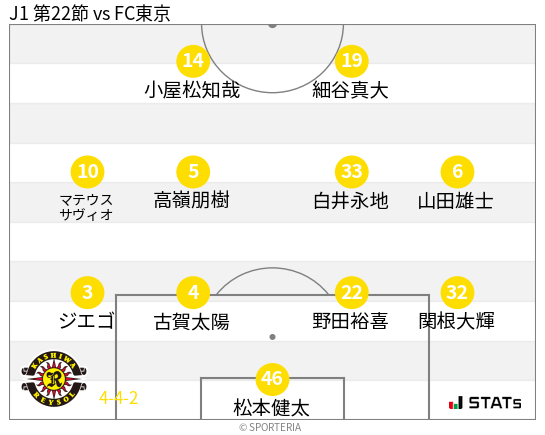 フォーメーション図