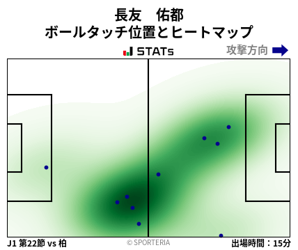 ヒートマップ - 長友　佑都