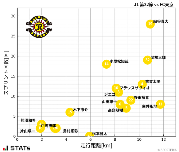 走行距離・スプリント回数