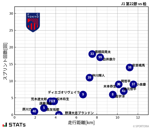 走行距離・スプリント回数