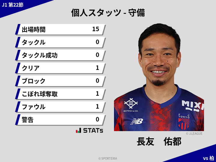 守備スタッツ - 長友　佑都