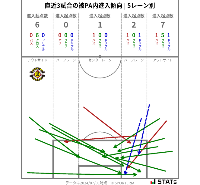 被PA内への進入傾向