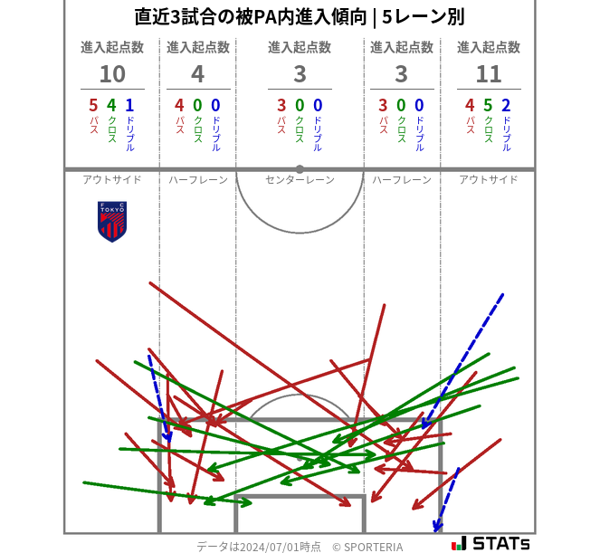 被PA内への進入傾向