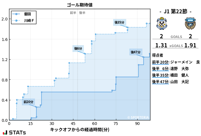 ゴール期待値