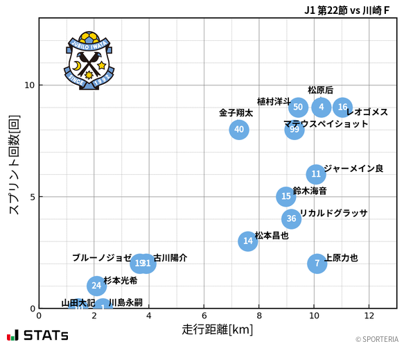 走行距離・スプリント回数