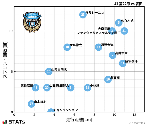 走行距離・スプリント回数