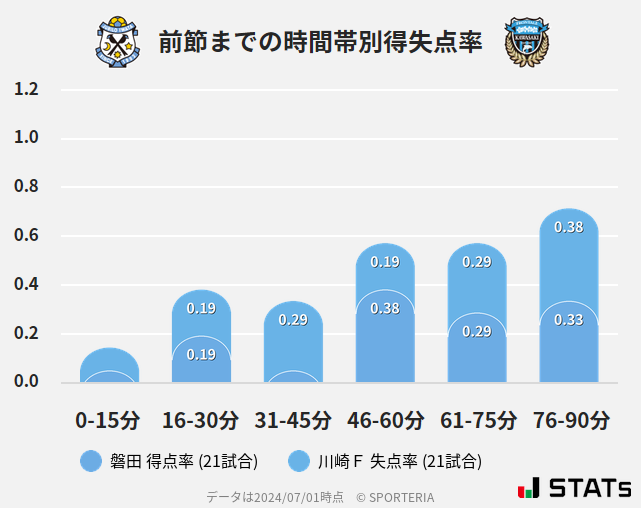 時間帯別得失点率