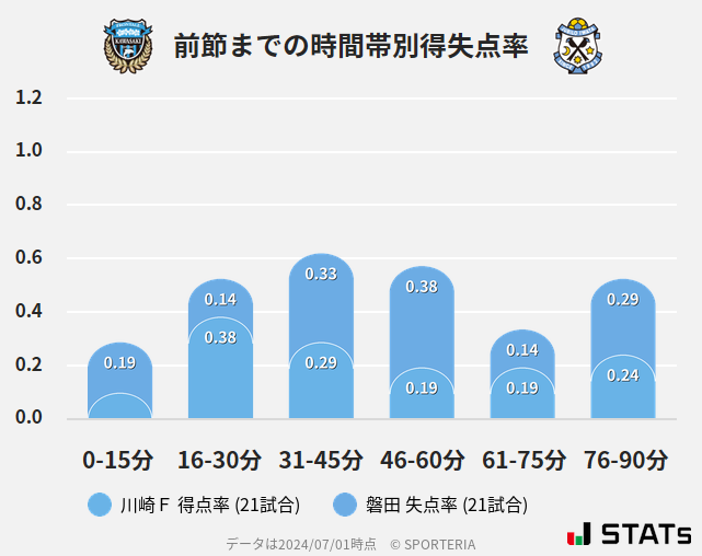 時間帯別得失点率