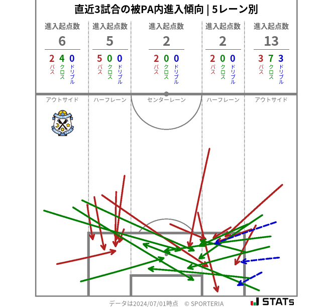 被PA内への進入傾向