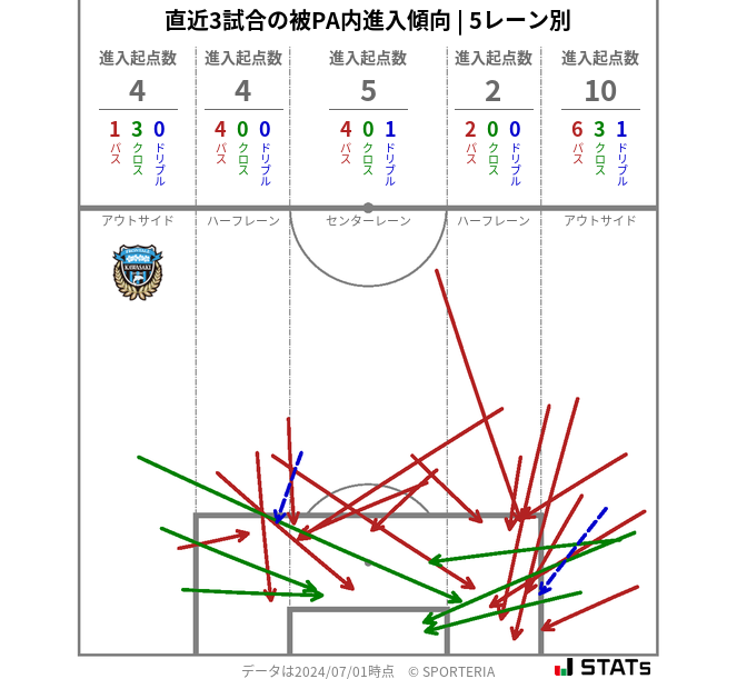 被PA内への進入傾向