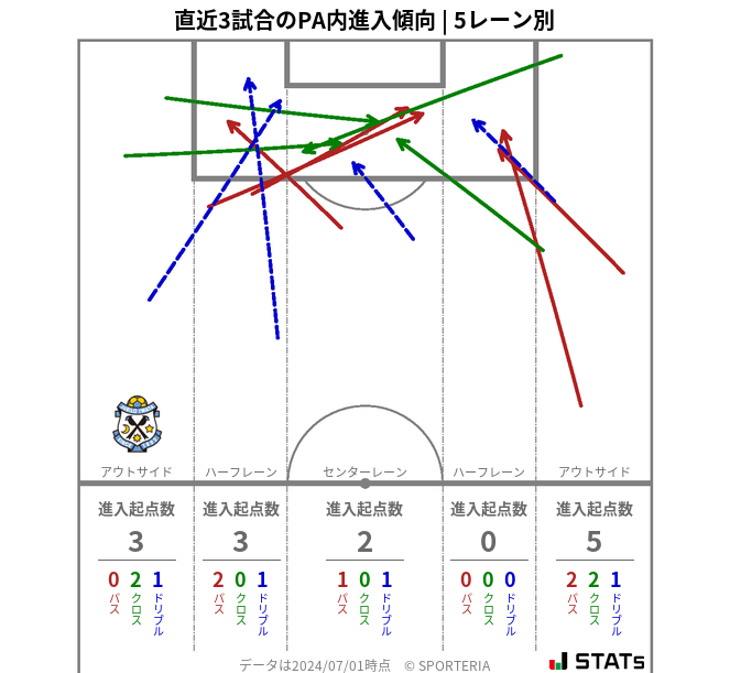 PA内への進入傾向