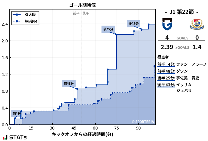 ゴール期待値