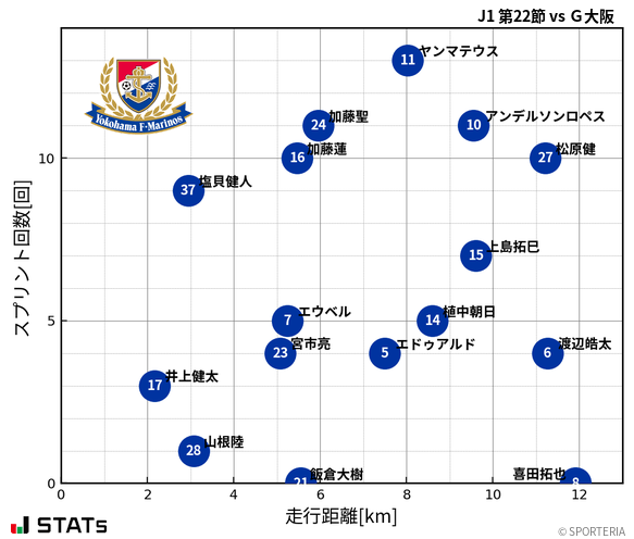 走行距離・スプリント回数