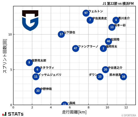 走行距離・スプリント回数