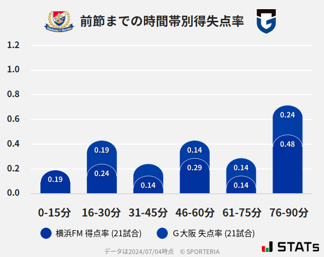 時間帯別得失点率