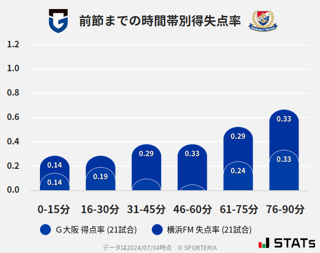 時間帯別得失点率