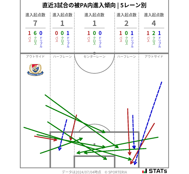 被PA内への進入傾向